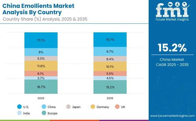 China Emollients Market