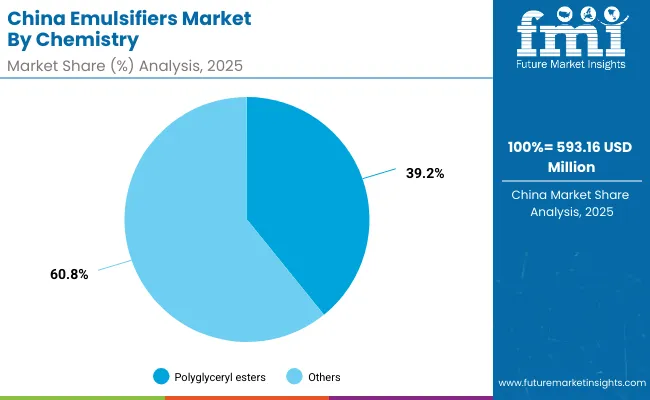China Emulsifiers Market