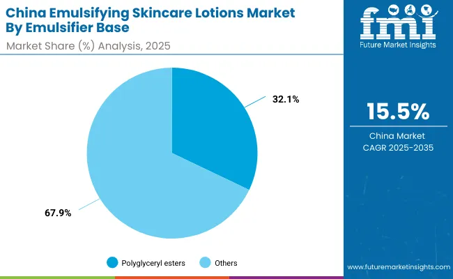 China Emulsifying Skincare Lotions Market