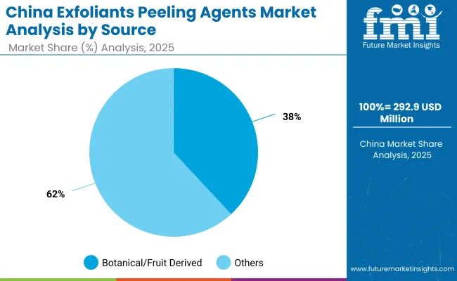 China Exfoliants Peeling Agents Market