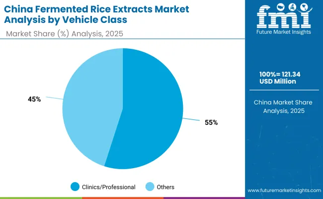 China Fermented Rice Extracts Market By Vehicle Class