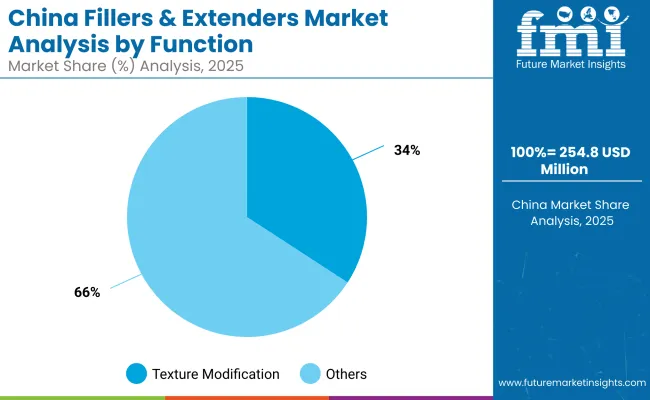 China Fillers And Extenders Market