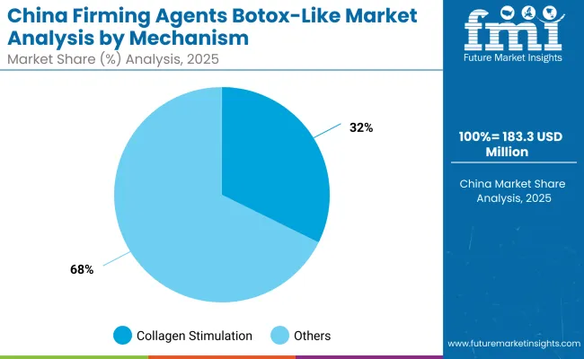 China Firming Agents Botox Like Market