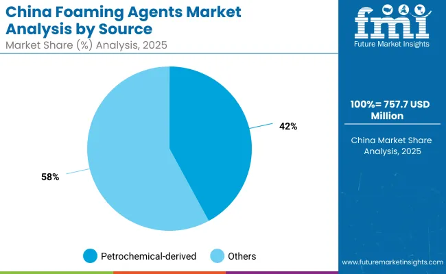 China Foaming Agents Market