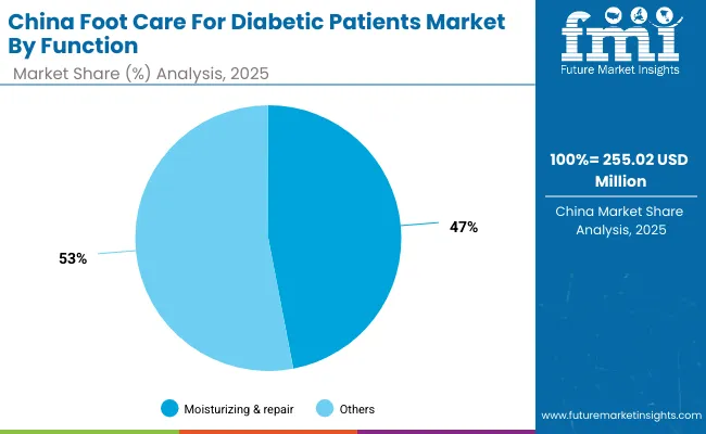 China Foot Care For Diabetic Patients Market By Function