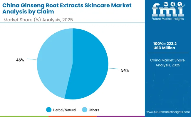 China Ginseng Root Extracts Skincare Market By Claim