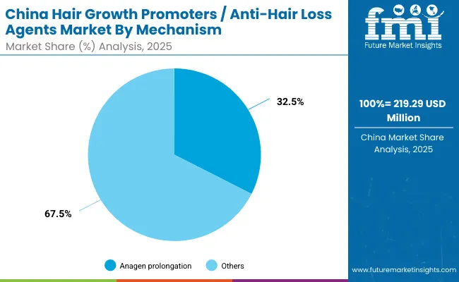 China Hair Growth Promoters Anti Hair Loss Market