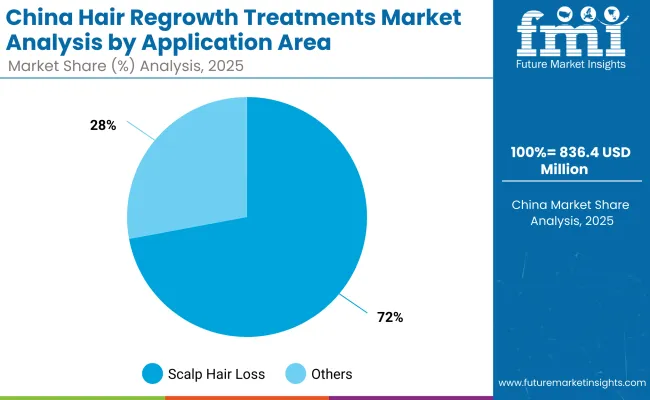 China Hair Regrowth Treatments Market