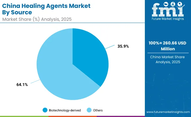 China Healing Agents Market