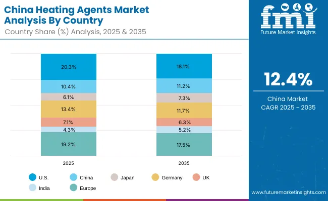 China Heating Agents Market