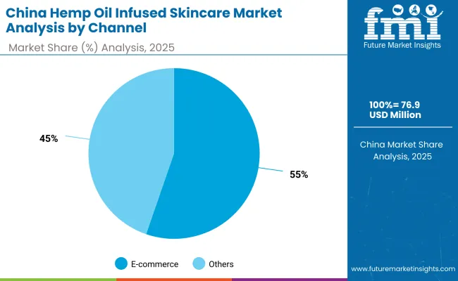 China Hemp Oil Infused Skincare Market By Channel China Hemp Oil Infused Skincare Market By Channel
