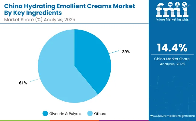 China Hydrating Emollient Creams Market By Ingredients