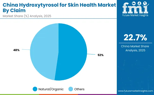 China Hydroxytyrosol For Skin Health Market By Claim