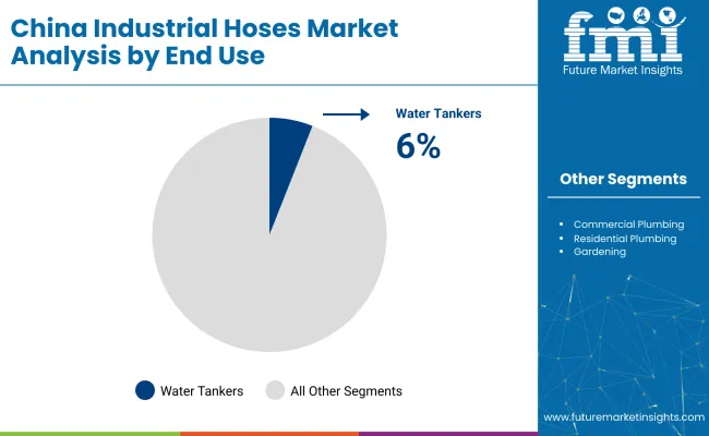 China Industrial Hoses Market By End Use