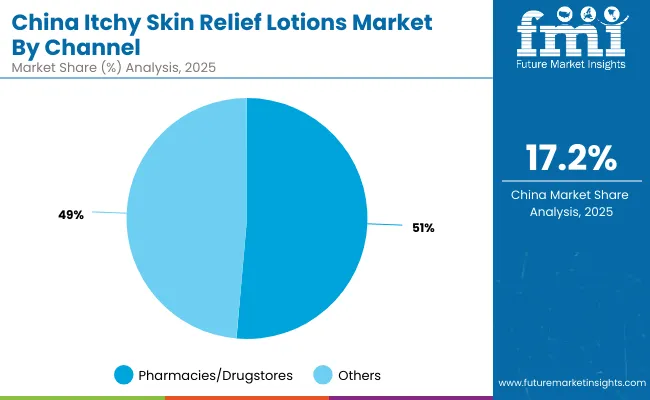 China Itchy Skin Relief Lotions Market By Channel