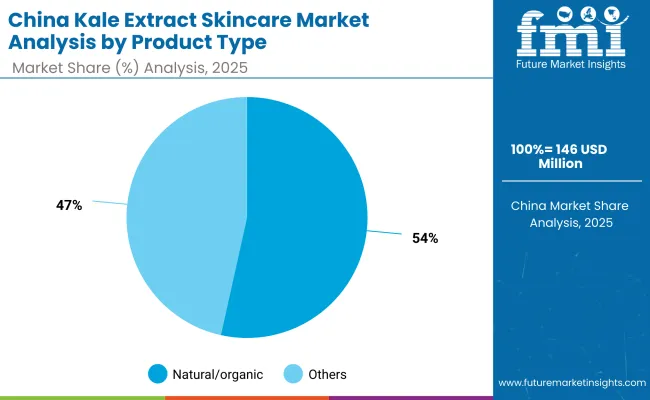 China Kale Extract Skincare Market By Product Type