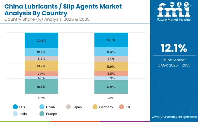China Lubricants Slip Agents Market