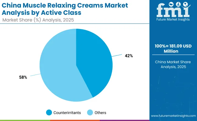 China Muscle Relaxing Creams Market
