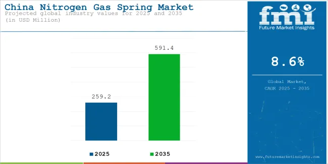 China Nitrogen Gas Spring Market Industry Value Analysis