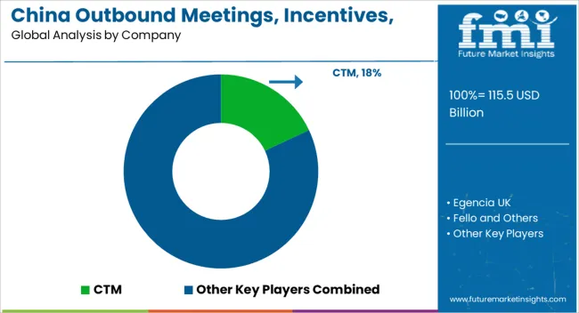 China Outbound Meetings, Incentives, Conferences, Exhibitions (mice) Tourism To Europe Market Analysis By Company