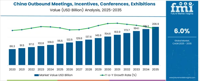 China Outbound Meetings, Incentives, Conferences, Exhibitions (mice) Tourism To Europe Market Market Value Analysis