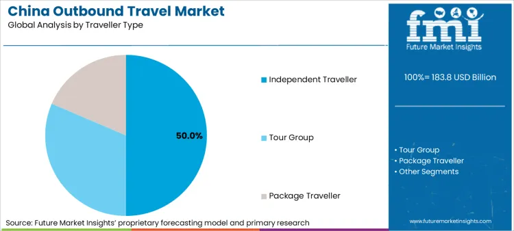 China Outbound Travel Market Analysis By Traveller Type