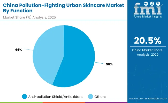 China Pollution Fighting Urban Skincare Market By Function