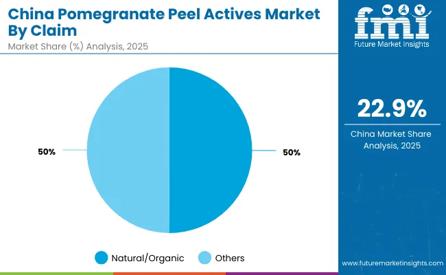 China Pomegranate Peel Actives Market By Claim