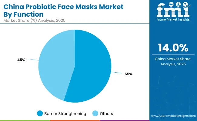 China Probiotic Face Masks Market By Function China Probiotic Face Masks Market By Function