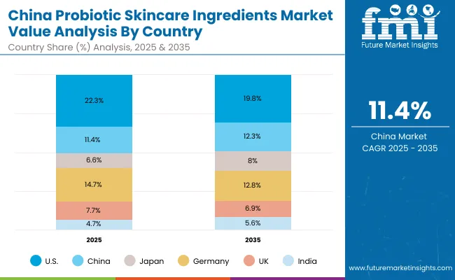China Probiotic Skincare Ingredients Market By Country