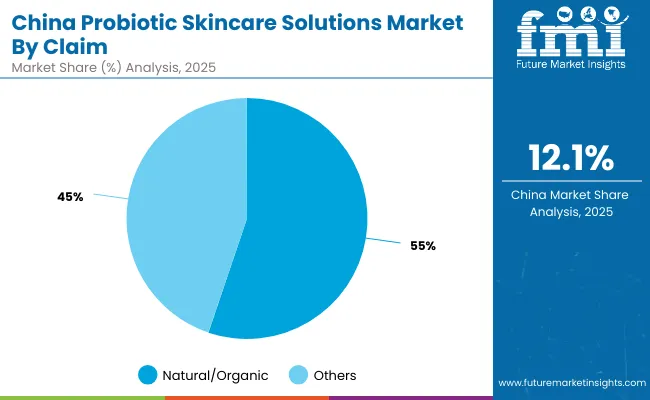 China Probiotic Skincare Solutions Market By Claim