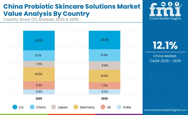 China Probiotic Skincare Solutions Market By Country