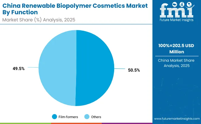 China Renewable Biopolymer Cosmetics Market By Function