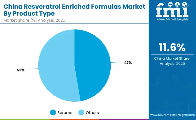 China Resveratrol Enriched Formulas Market By Product Type