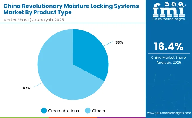 China Revolutionary Moisture Locking Systems Market Product Type