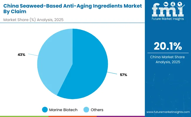 China Seaweed Based Anti Aging Ingredients Market By Claim