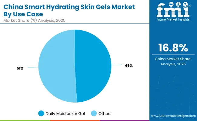 China Smart Hydrating Skin Gels Market By Use Case