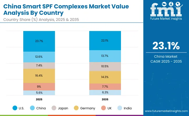 China Smart Spf Complexes Market