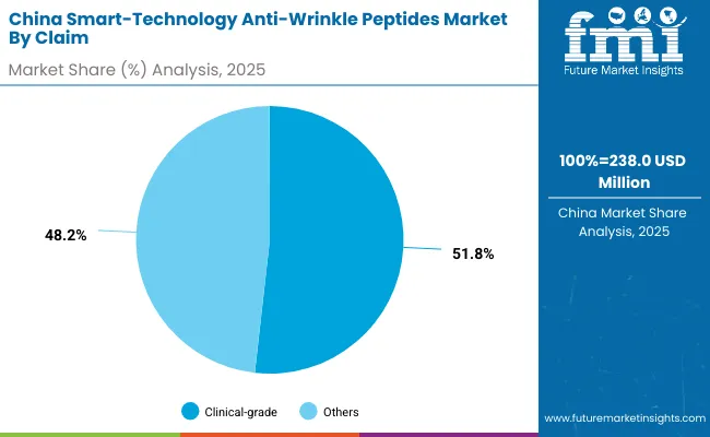 China Smart Technology Anti Wrinkle Peptides Market By Claim