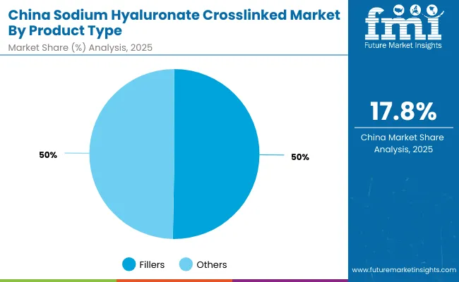 China Sodium Hyaluronate Crosslinked Market By Product Type