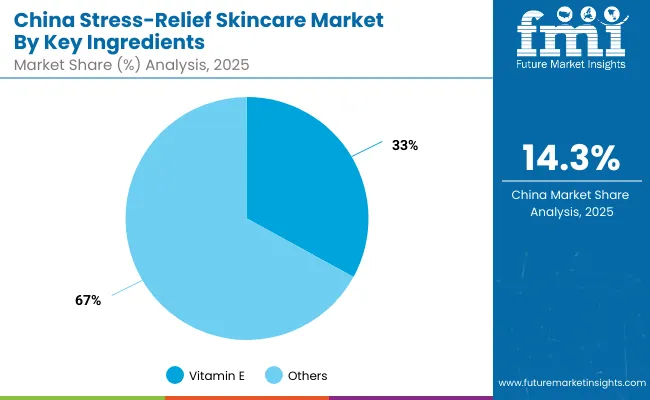 China Stress Relief Skincare Market Key Ingredients