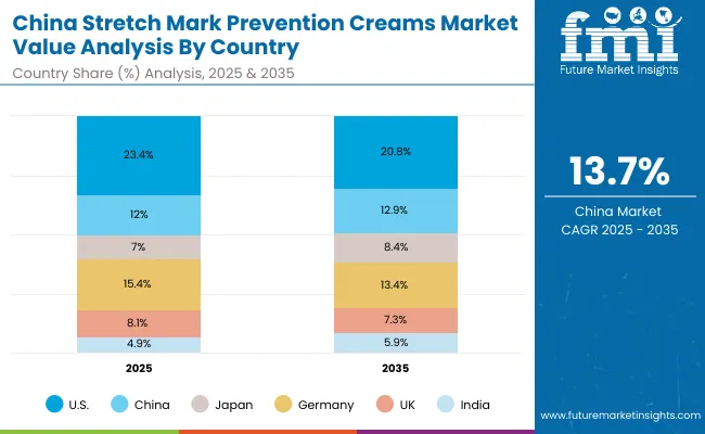 China Stretch Mark Prevention Creams Market