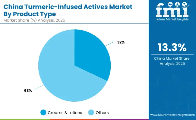 China Turmeric Infused Actives Market By Product Type