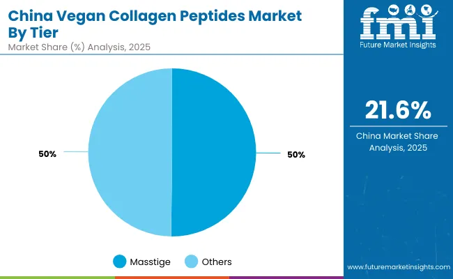 China Vegan Collagen Peptides Market By Tier