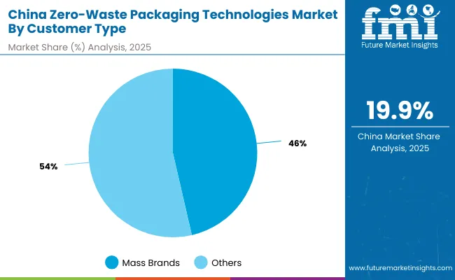 China Zero Waste Packaging Technologies Market By Customer Type