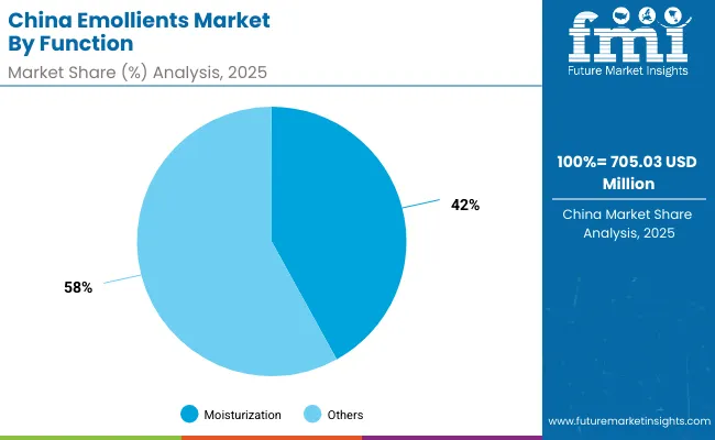 Chinas Emollients Market