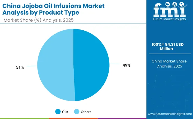 Chine Jojoba Oil Infusions Market By Product Type