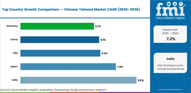 Chinese Takeout Market Cagr Analysis By Country