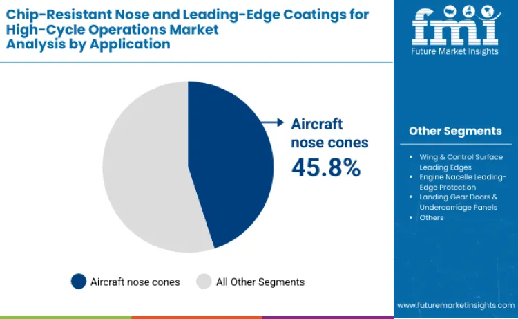 Chip Resistant Nose And Leading Edge Coatings For High Cycle Operations Market By Application