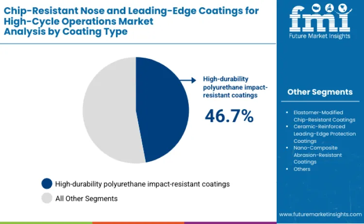Chip Resistant Nose And Leading Edge Coatings For High Cycle Operations Market By Coating Type